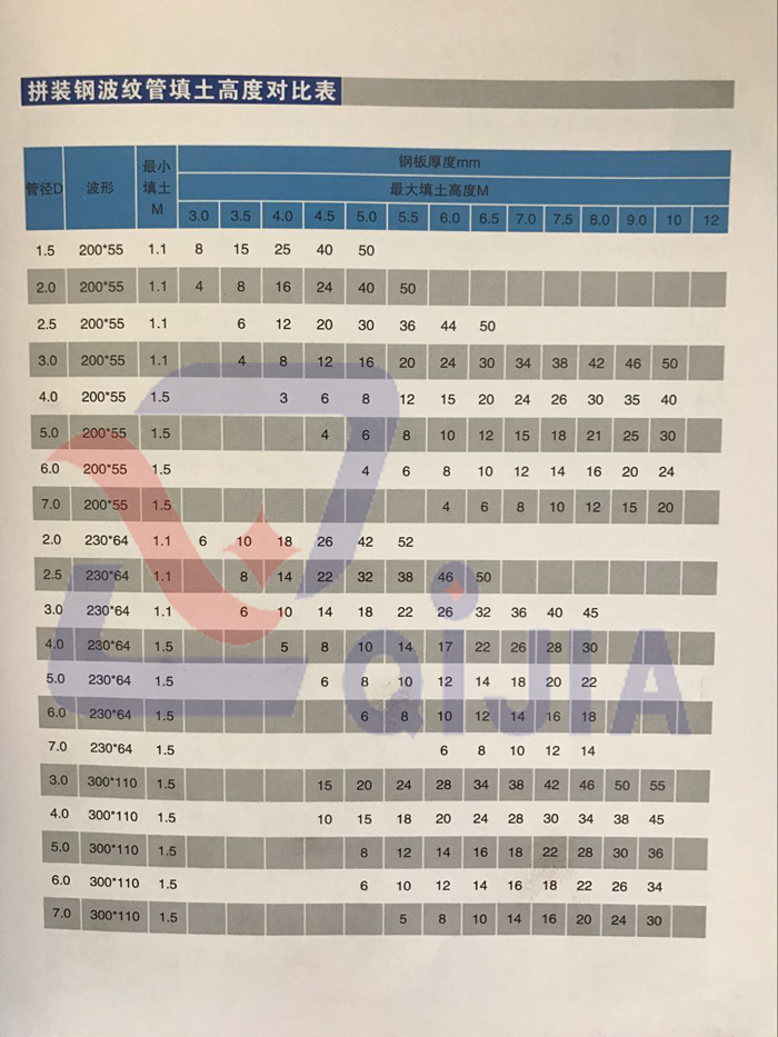 拼裝鋼波紋涵管填土高度對(duì)比表