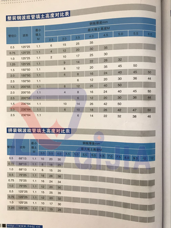 整裝波紋涵管填土高度對(duì)比表