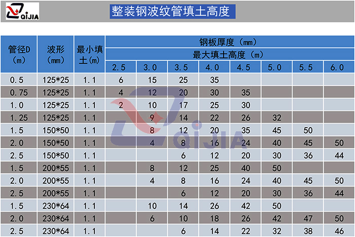 整裝型鋼波紋管填土高度